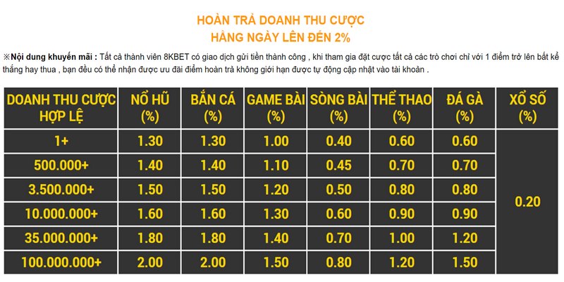 Thành viên có cơ hội hưởng siêu khuyến mãi hoàn trả cao lên 2%